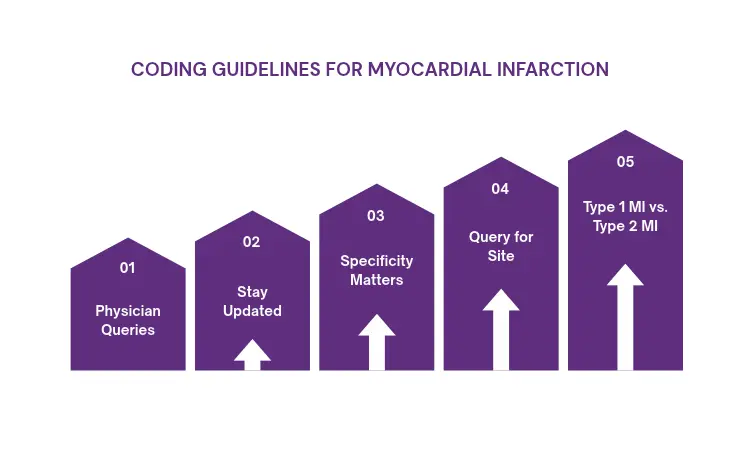 coding guidelines for myocardial infarction